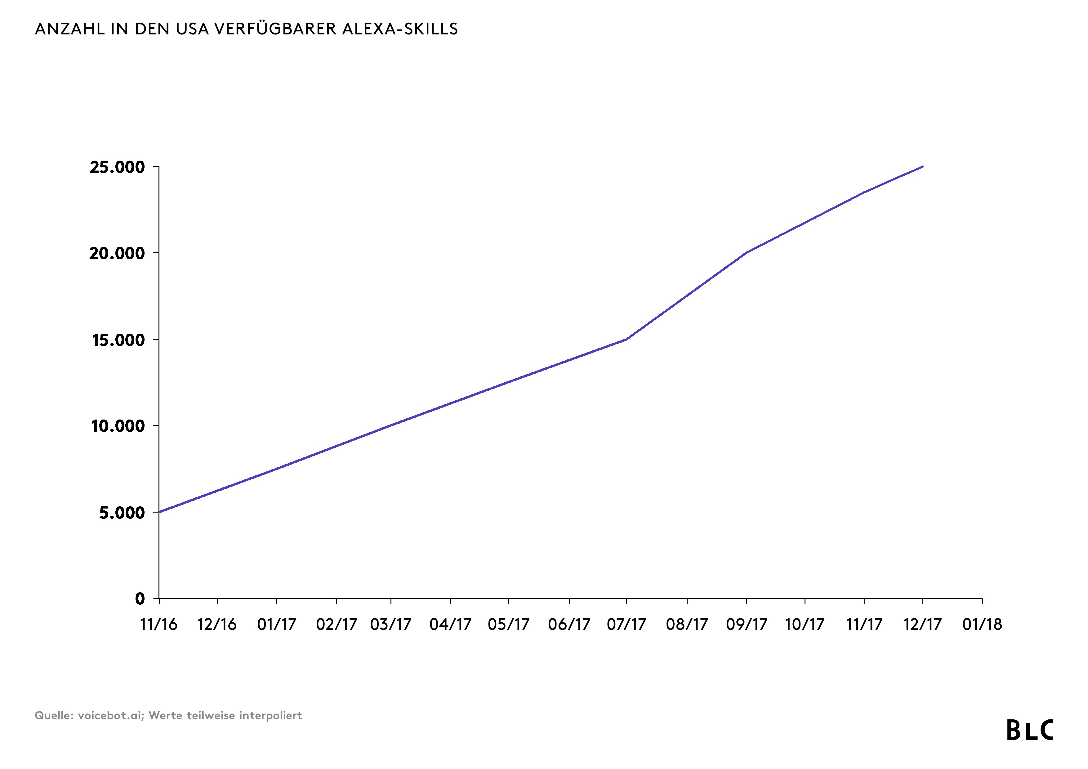 In den USA verfügbare Alexa-Skills