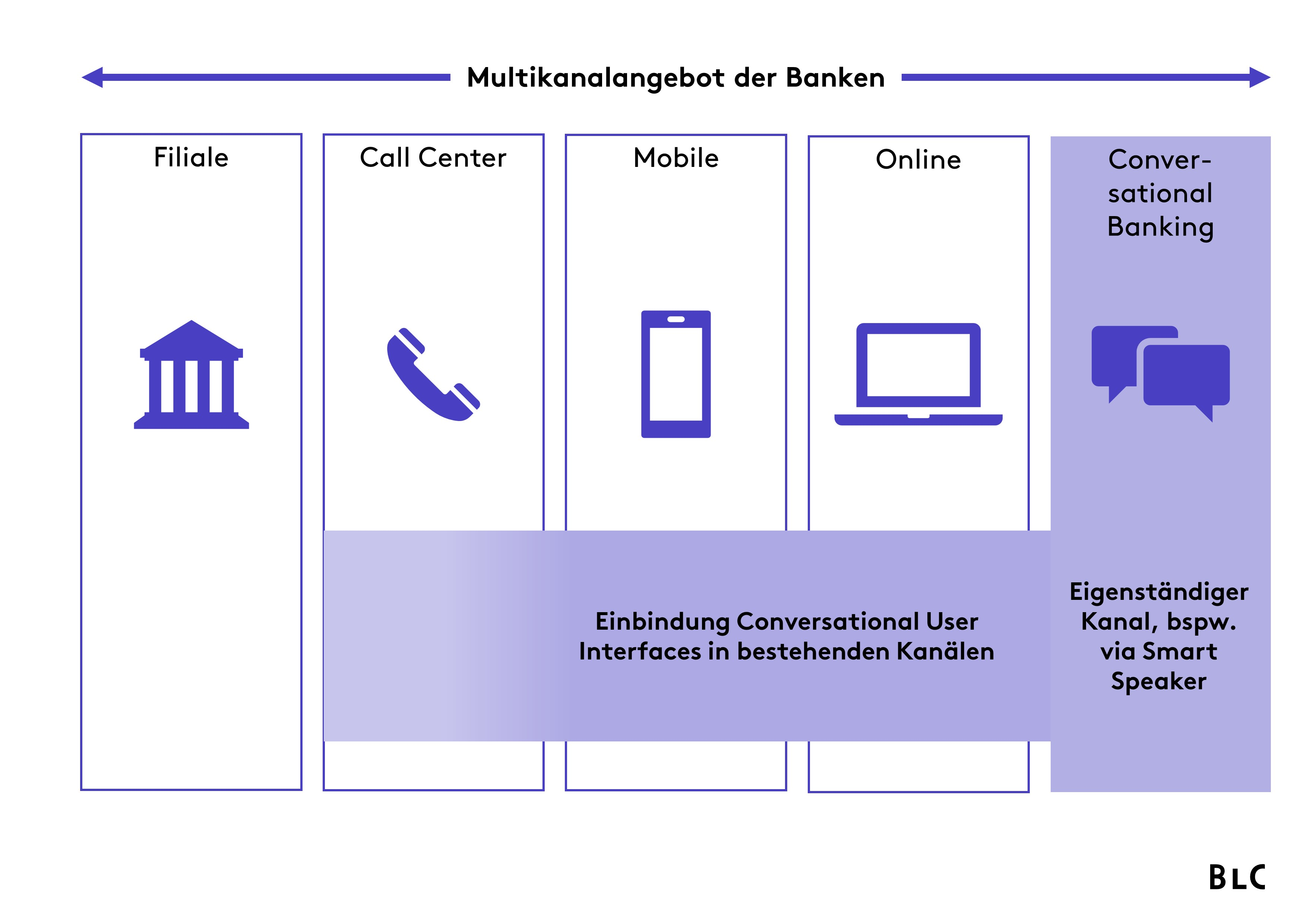 Multikanalangebot der Banken