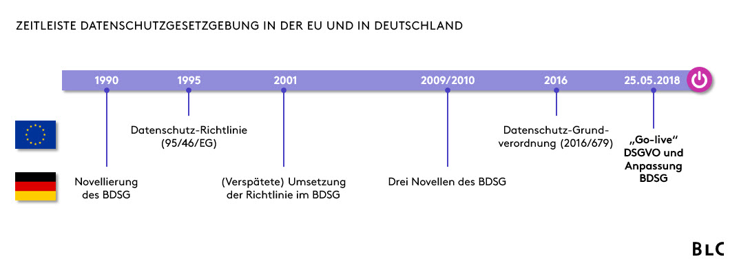 Zeitleiste Datenschutzgesetzgebung