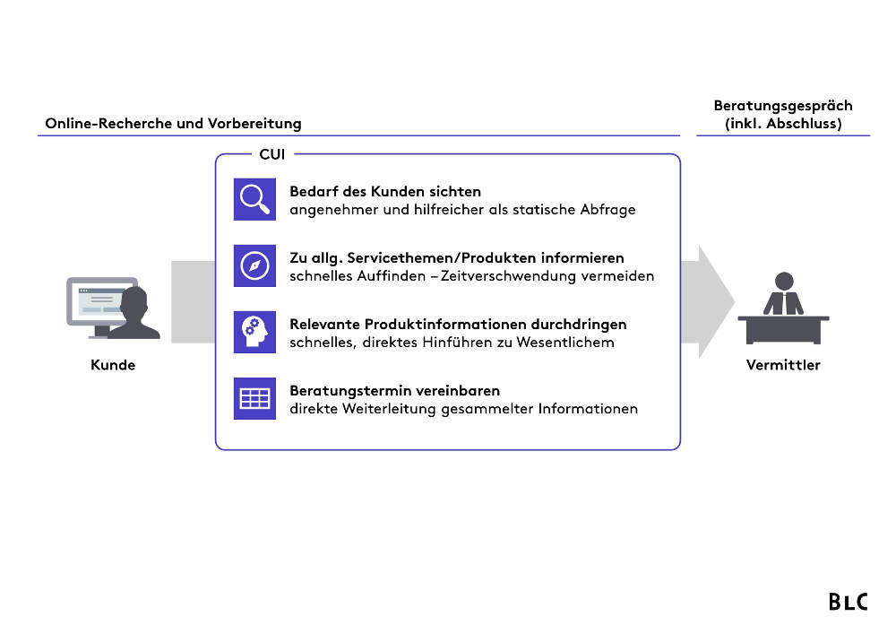 Erfolgsfaktoren