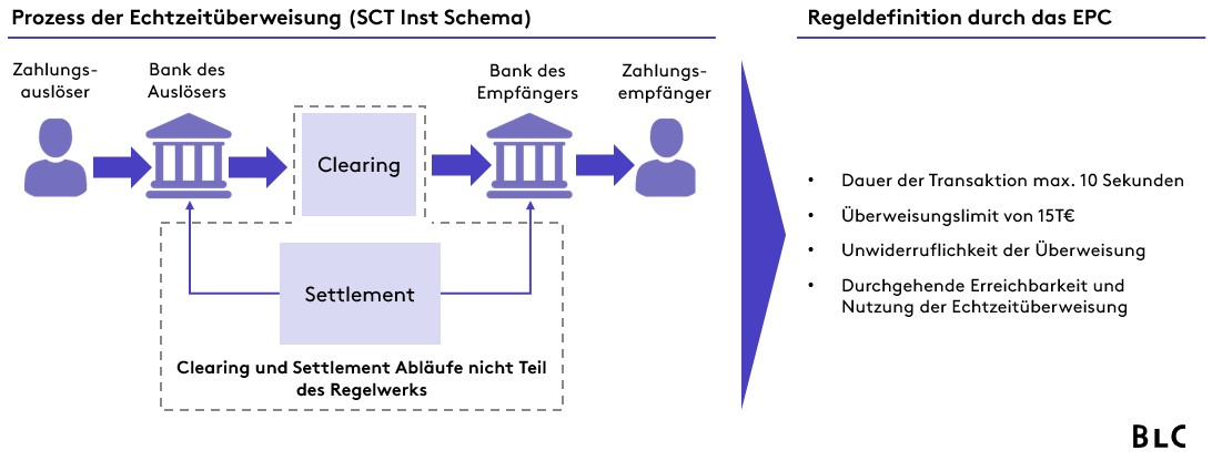 Prozess Echtzeitüberweisung