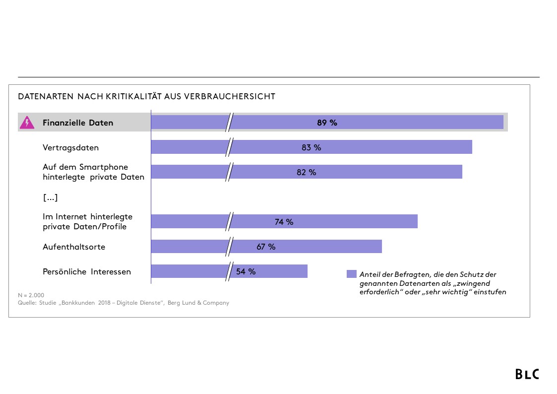 Datenarten nach Kritikalität aus Verbrauchersicht