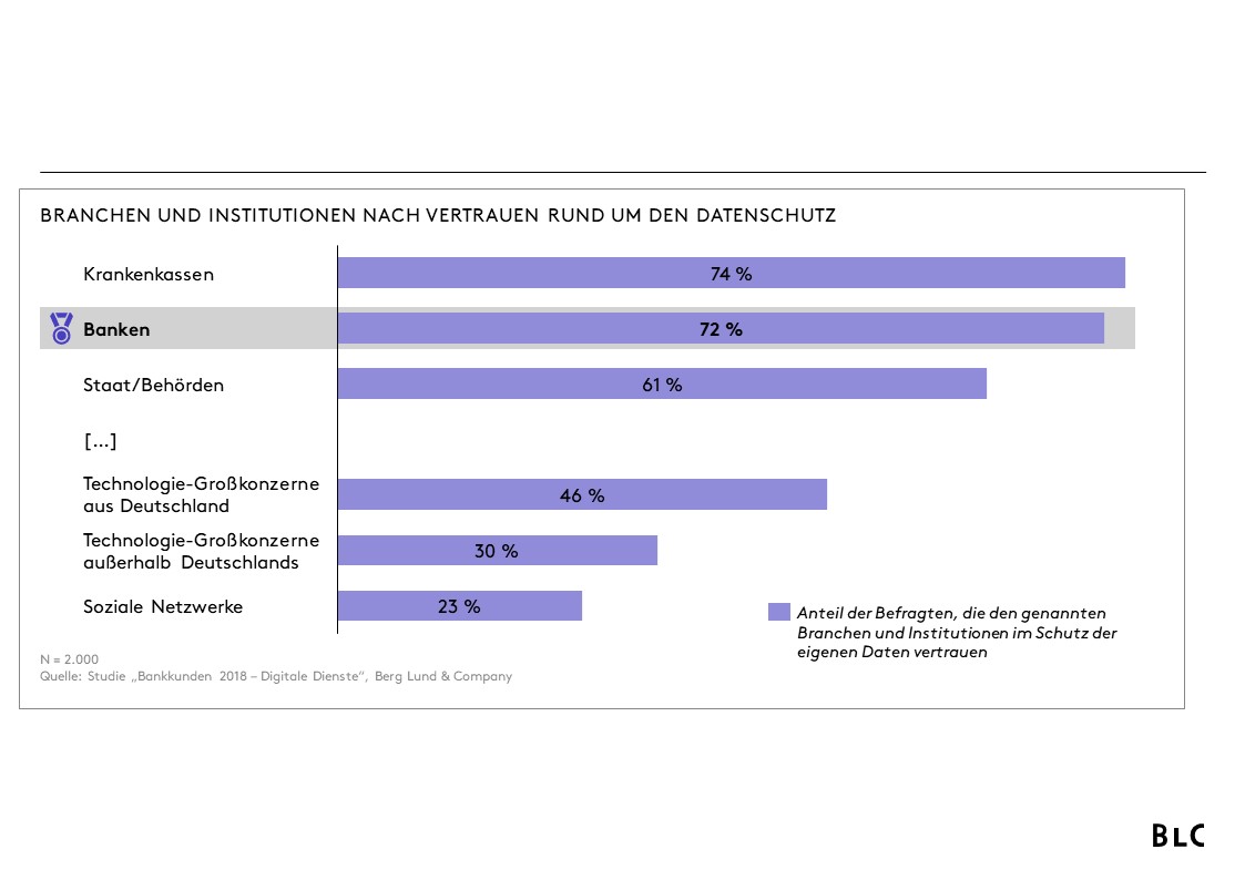 Branchen und Institutionen nach Vertrauen rund um den Datenschutz