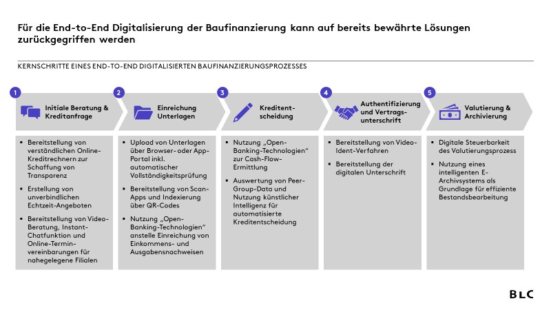 Schritte eines end-to-end digitalisierten Baufinanzierungsprozesses