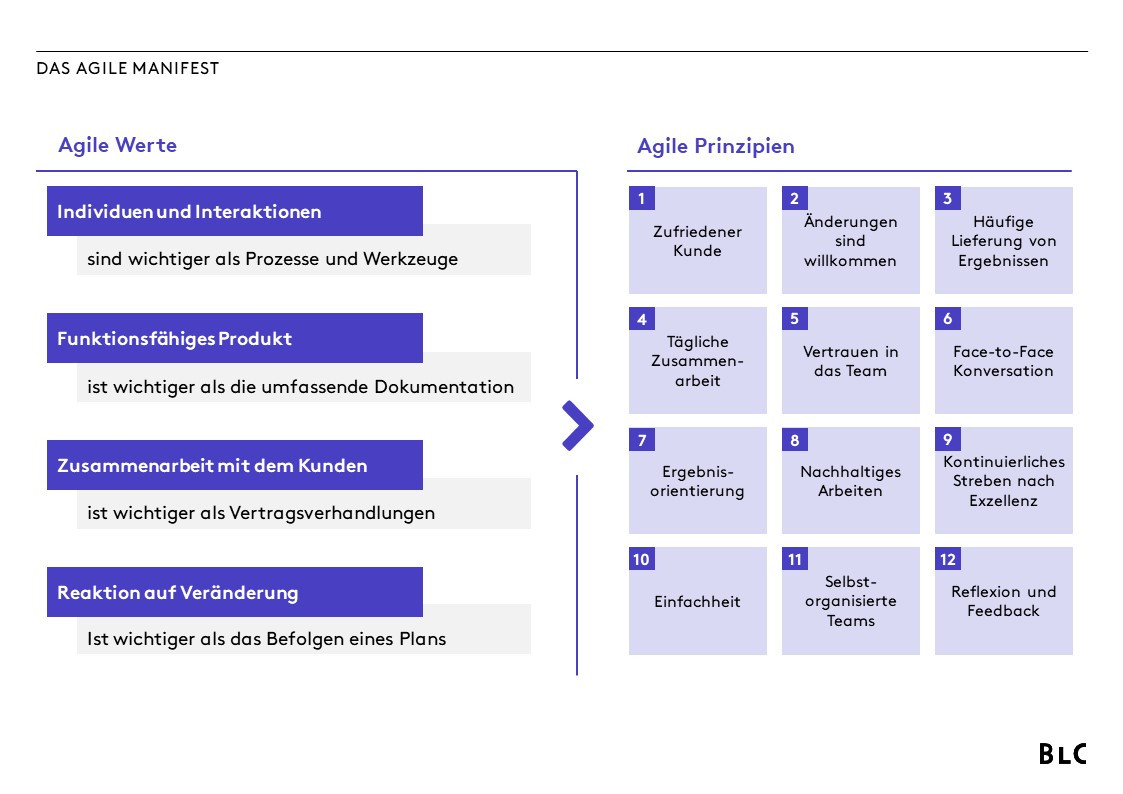 Das agile Manifest