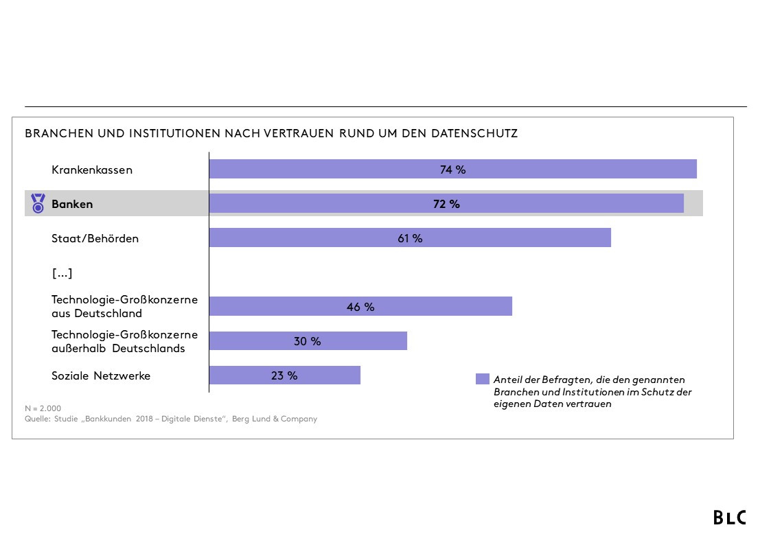 Branchen und Institutionen nach Vertrauen rund um den Datenschutz
